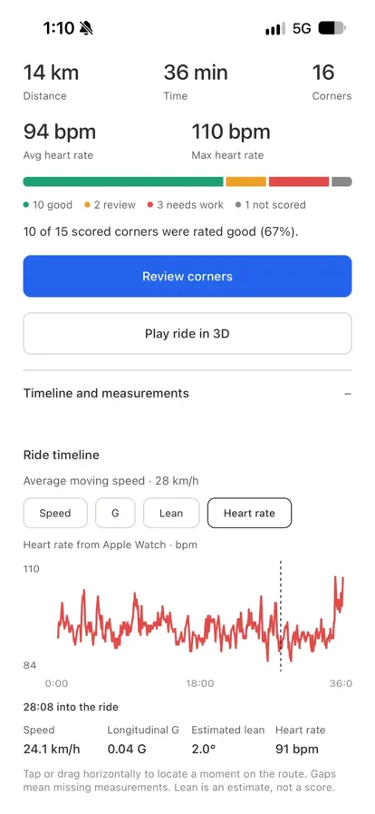 Ride timeline of heart rate from Apple Watch over 36 minutes, with speed, G, lean and heart rate at one moment